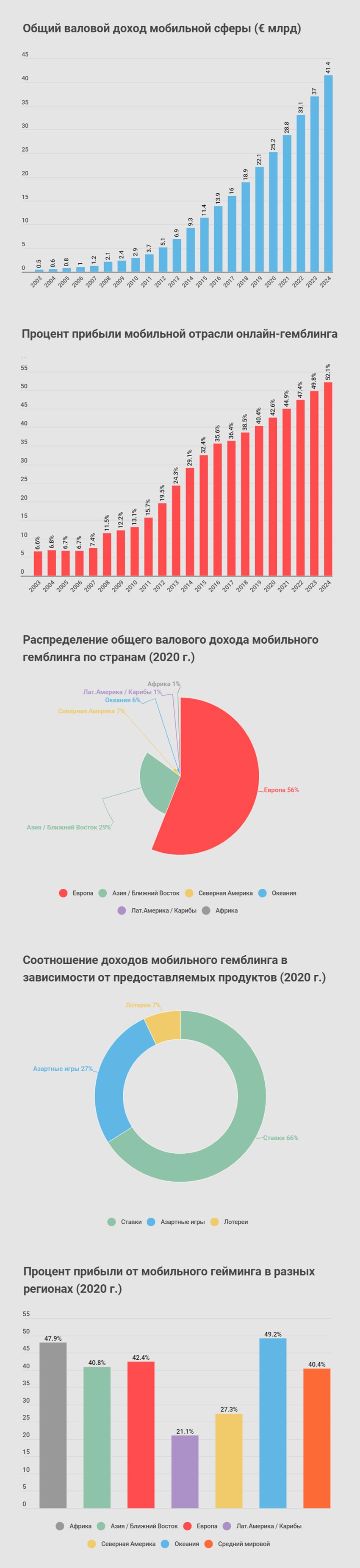 Прогнозы прибыльности мобильного гемблинга