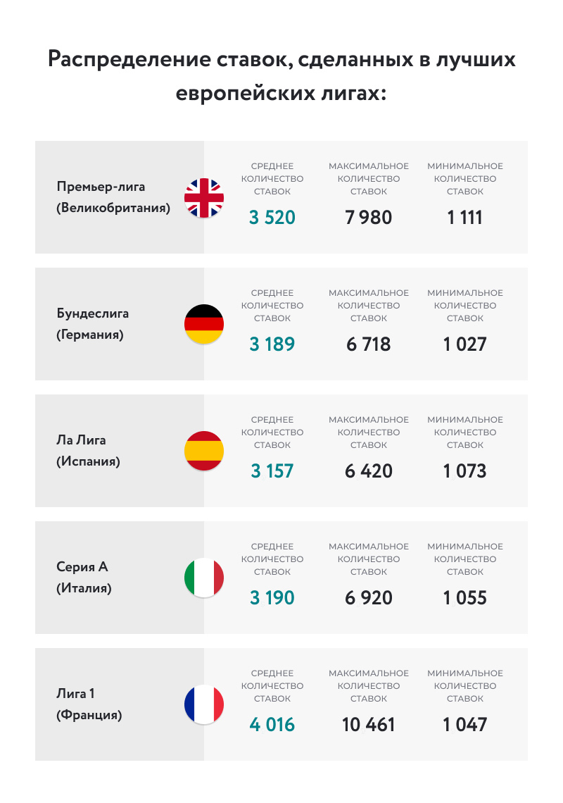 Распределение ставок в европейских футбольных лигах