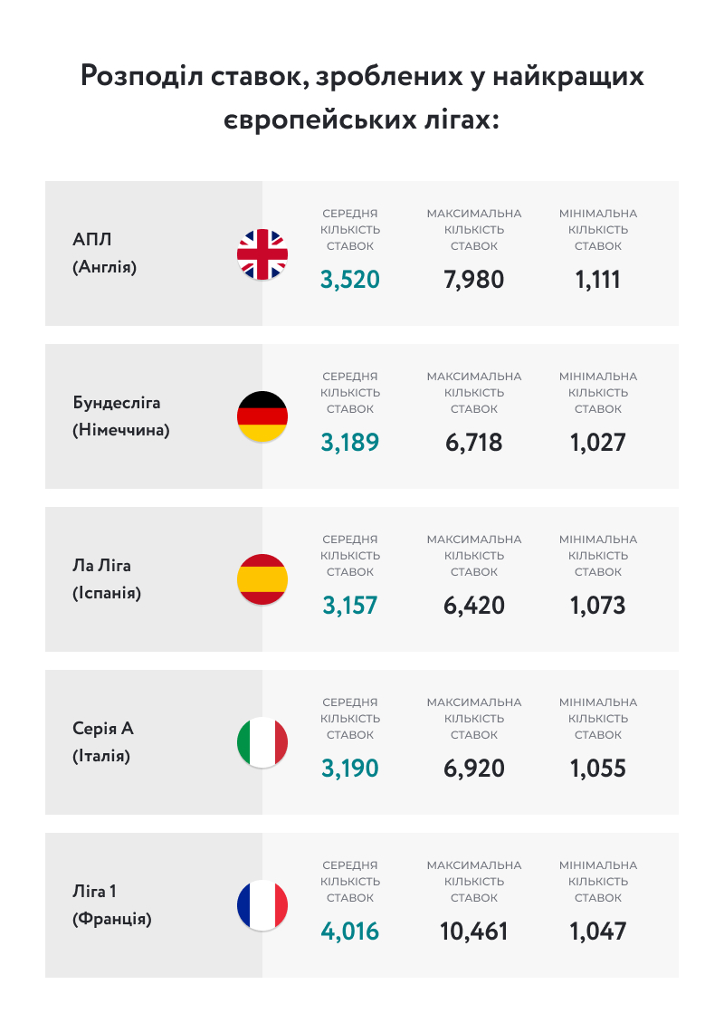 Розподіл ставок у європейських футбольних лігах