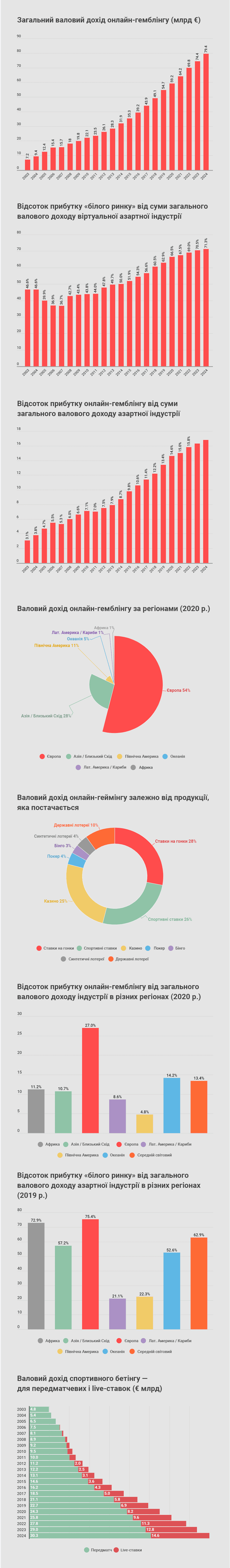 Огляд інформаційної панелі 2020 року iGaming