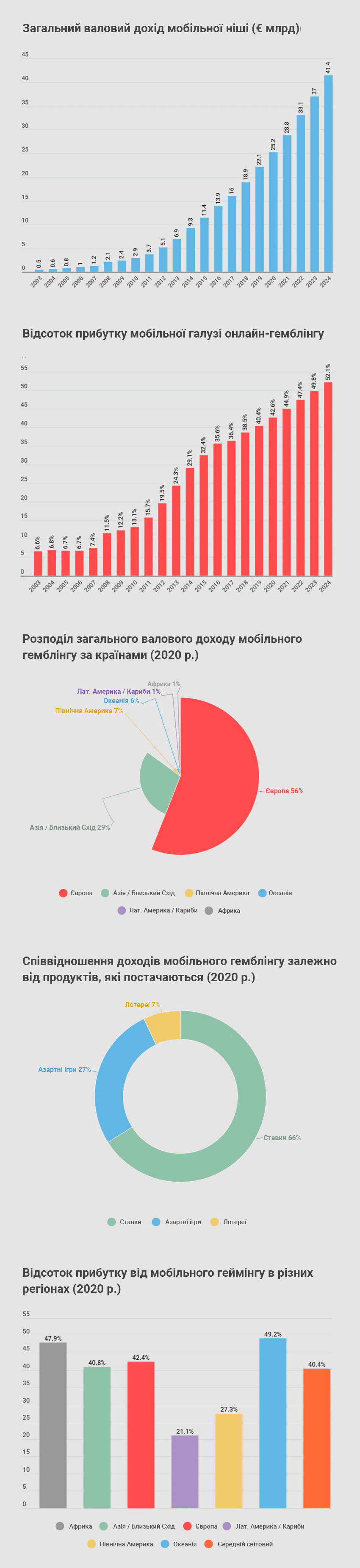 Прогнози прибутковості мобільного гемблінгу