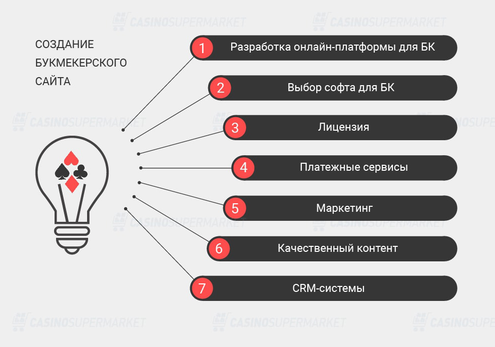 Как разработать сайт для ставок на спорт