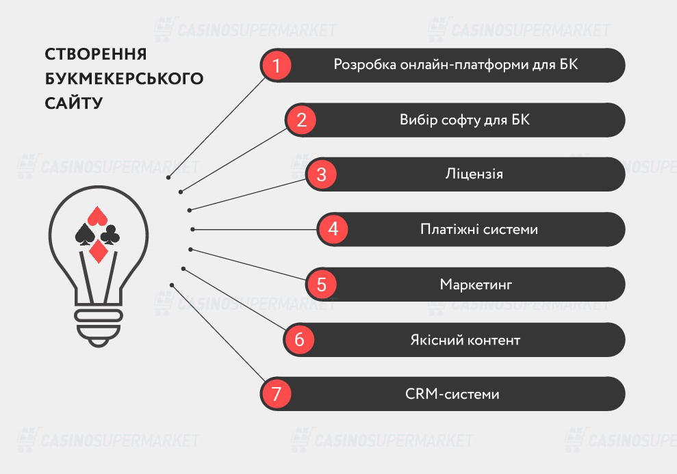 Розробка сайту для ставок на спорт