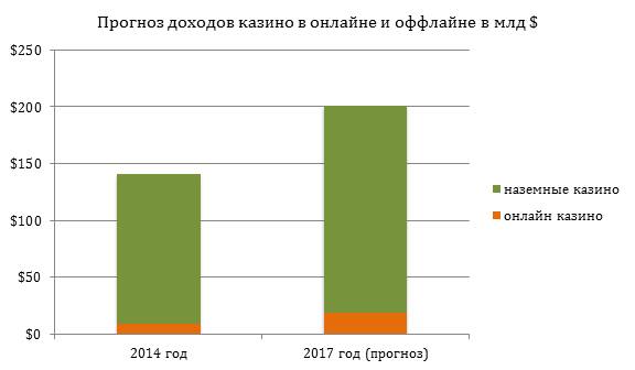 Прогноз доходов казино в онлайне и оффлайне 